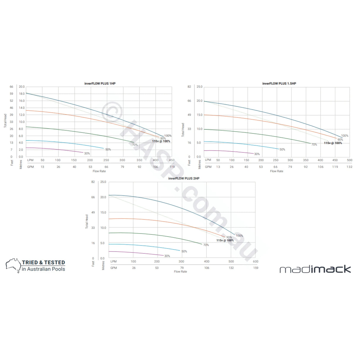 Madimack Pool Pumps InverFlow Plus Astralpool Retrofit