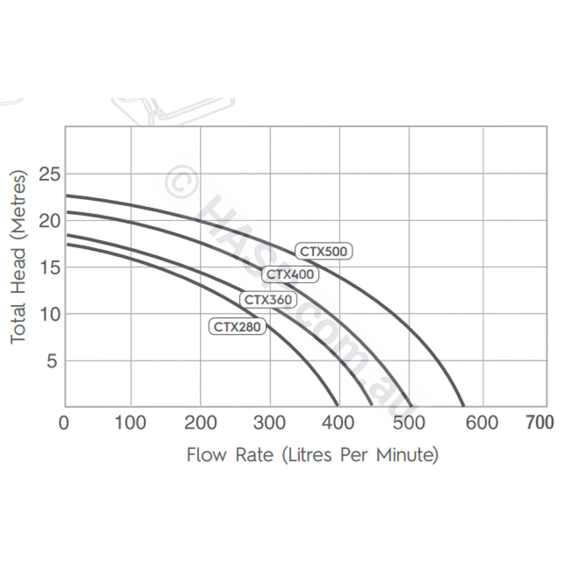 Astralpool Hurlcon CTX 280 Pool & Spa Pumps Replaces CX 240 TX 1.0hp Circulation / Filtration Pumps