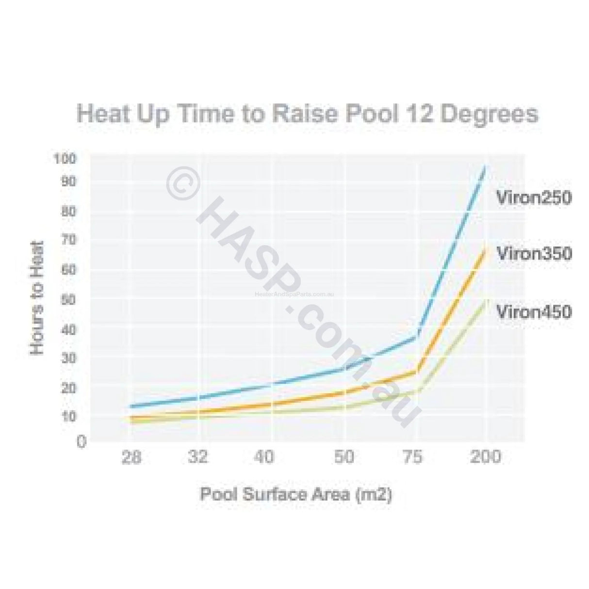 Hurlcon Astralpool Viron 550 Gas Pool & Spa Heater - Natural Gas or LPG - Heater and Spa Parts