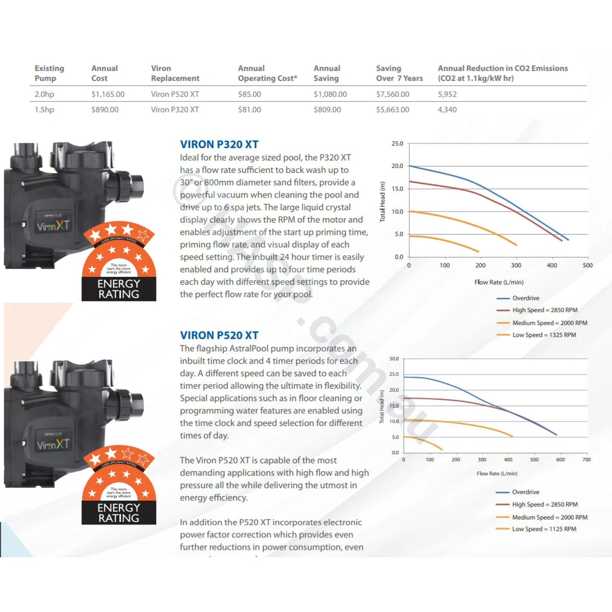 Astralpool Viron Variable Speed Pool Pumps - P320 XT and P520 XT - GENUINE - Heater and Spa Parts