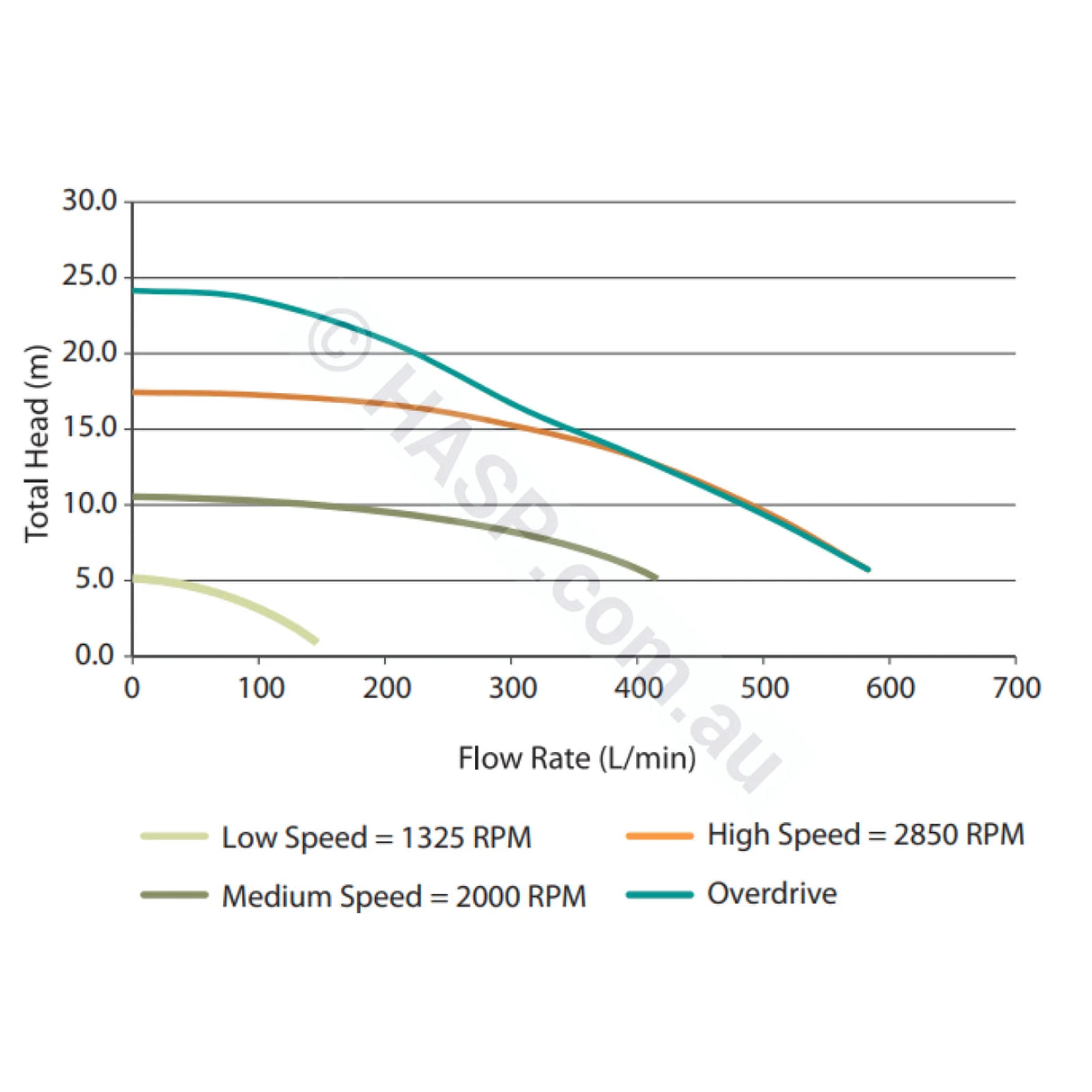 Astralpool Viron P520C XT Variable Speed Pool Pumps GENUINE Pump