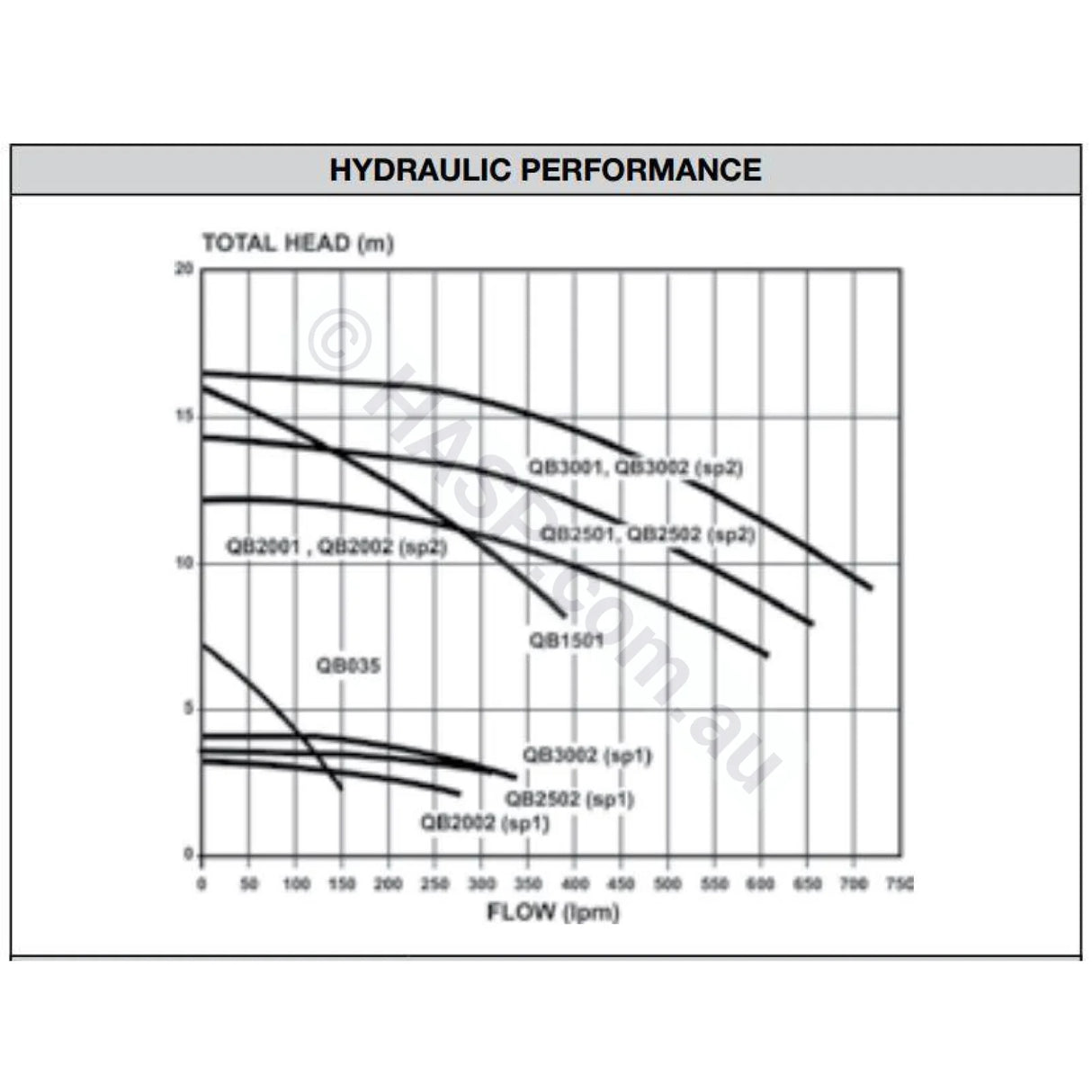 Davey QB035 Spa Circulation Filtration Pump - .25kW or 1/3HP - Heater and Spa Parts