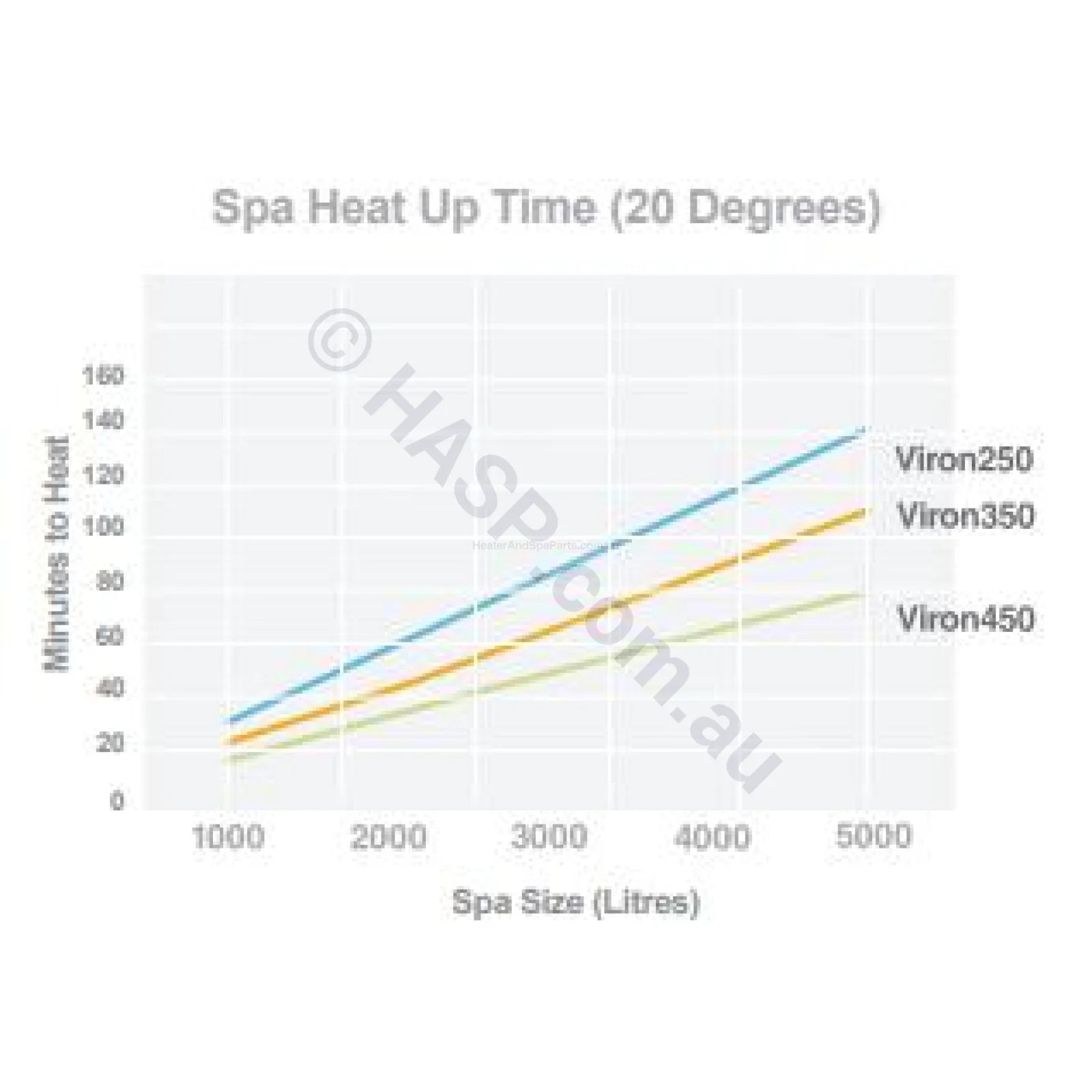 Hurlcon Astralpool Viron 550 Gas Pool & Spa Heater - Natural Gas or LPG - Heater and Spa Parts