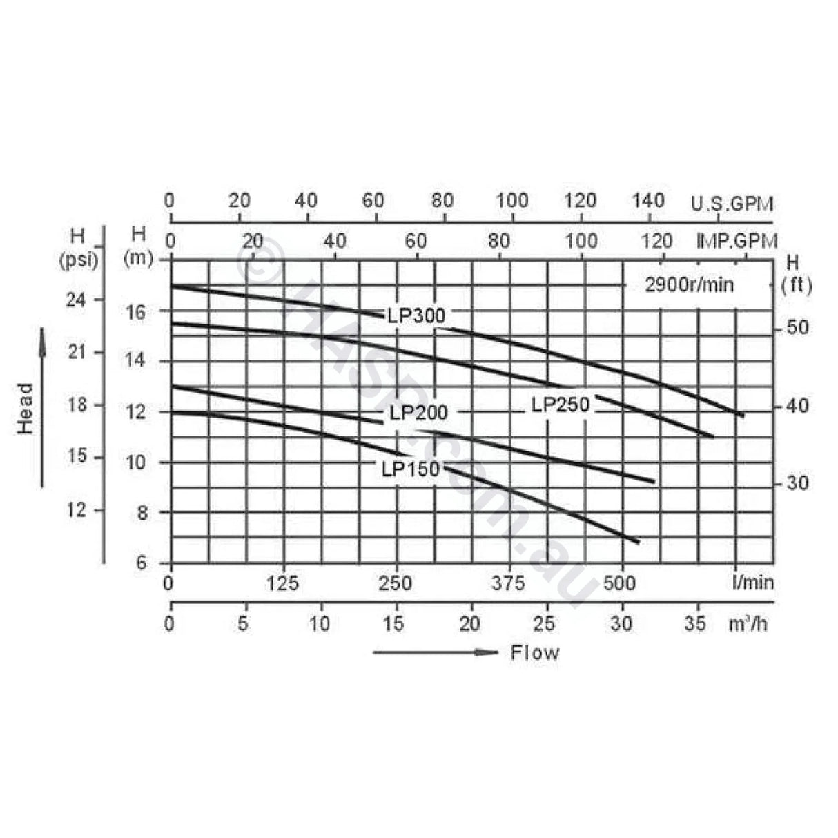 Lp250 2.5Hp - Lx Whirlpool Single-Speed Jet Booster Pump Pumps