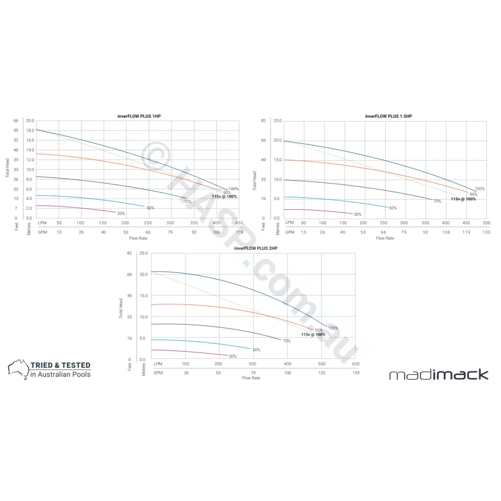Madimack Pool Pumps InverFlow Plus Astralpool Retrofit
