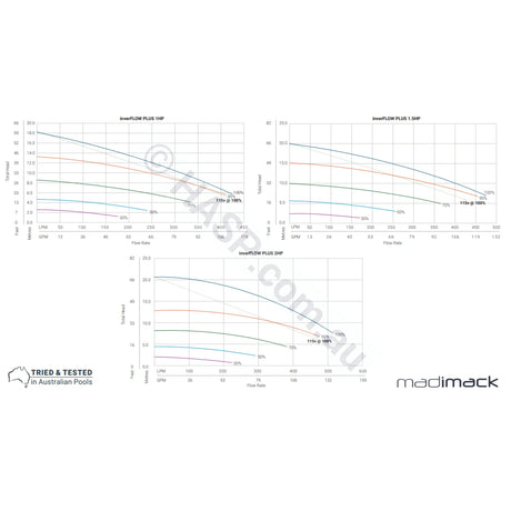 Madimack Pool Pumps InverFlow Plus Astralpool Retrofit