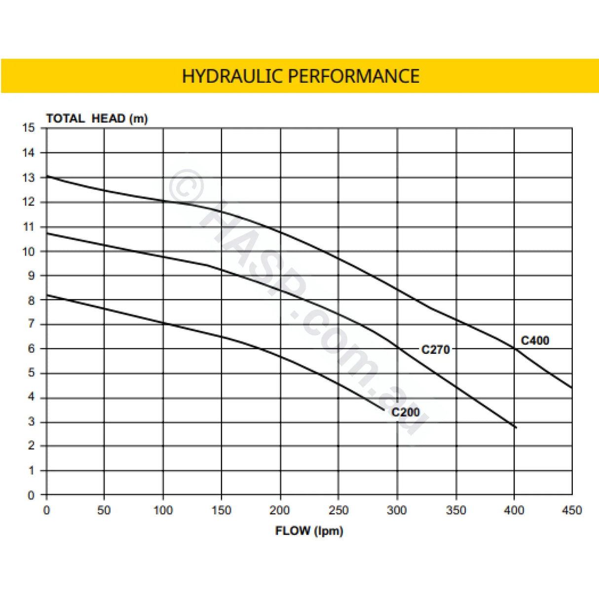 Davey Celsior Spa Bath Pumps - C200 Series - Replaces XS200 - 1HP - Heater and Spa Parts