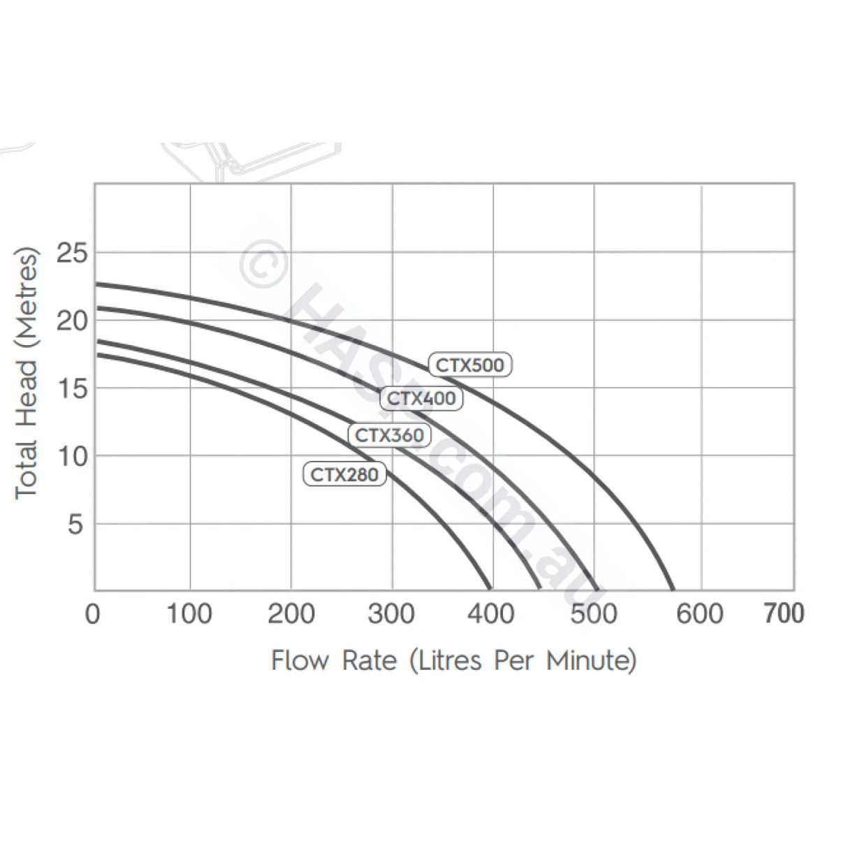 Astralpool Hurlcon CTX 500 Pool & Spa Pumps Replaces CX TX 2.0hp Circulation / Filtration Pumps