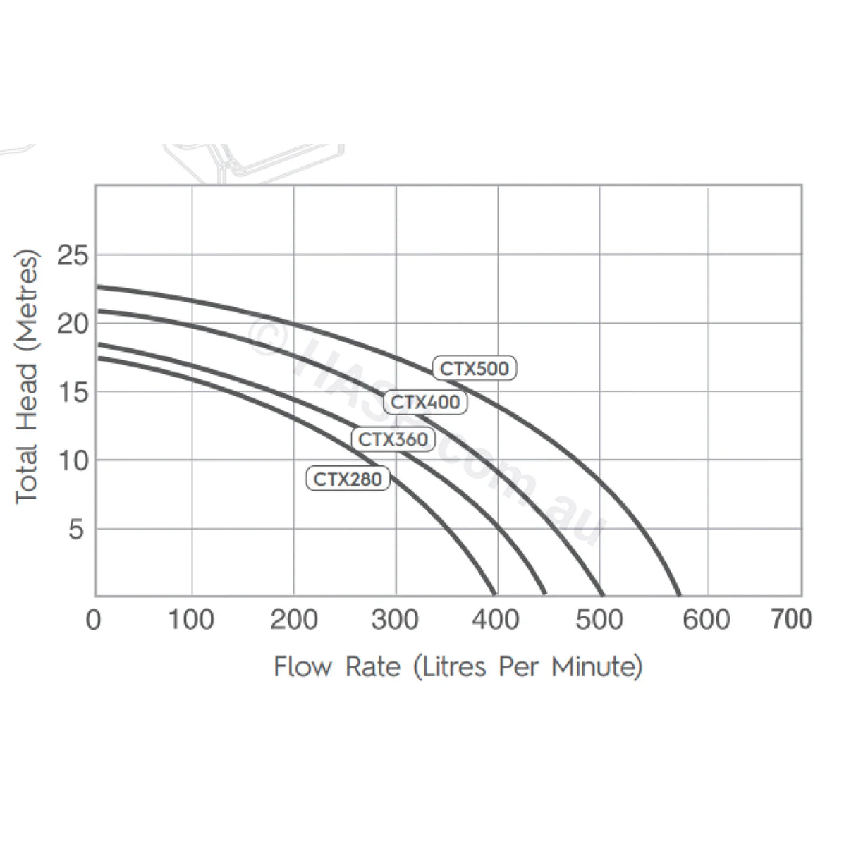 Astralpool Hurlcon CTX 400 Pool & Spa Pumps Replaces CX 400 TX 1.5hp Circulation / Filtration Pumps
