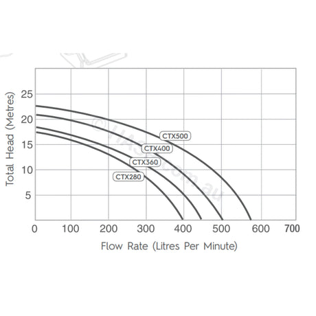 Astralpool Hurlcon CTX 500 Pool & Spa Pumps Replaces CX TX 2.0hp Circulation / Filtration Pumps