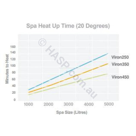 Hurlcon Astralpool Viron 550 Gas Pool & Spa Heater - Natural Gas or LPG - Heater and Spa Parts