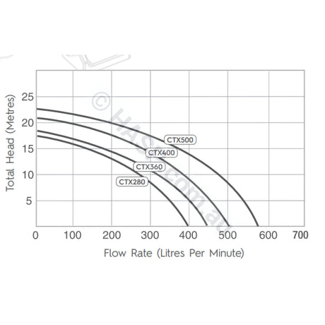 Astralpool Hurlcon CTX 400 Pool & Spa Pumps Replaces CX 400 TX 1.5hp Circulation / Filtration Pumps