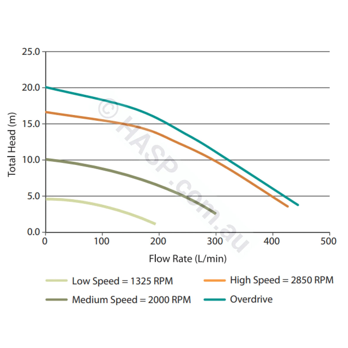 Astralpool Viron P320C XT Variable Speed Pool Pumps GENUINE Pump