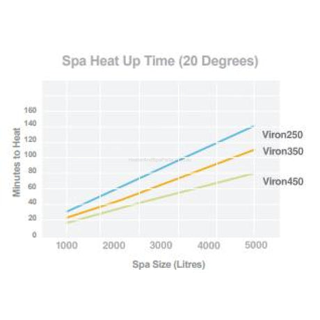 Astralpool Viron eVo 450 Gas Pool & Spa Heater - Natural Gas or LPG - Vic Only - Heater and Spa Parts