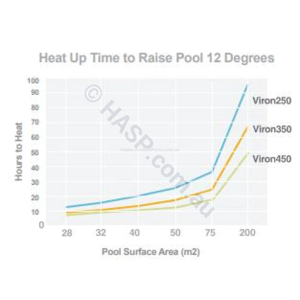 Astralpool Viron eVo 450 Gas Pool & Spa Heater - Natural Gas or LPG - Vic Only - Heater and Spa Parts