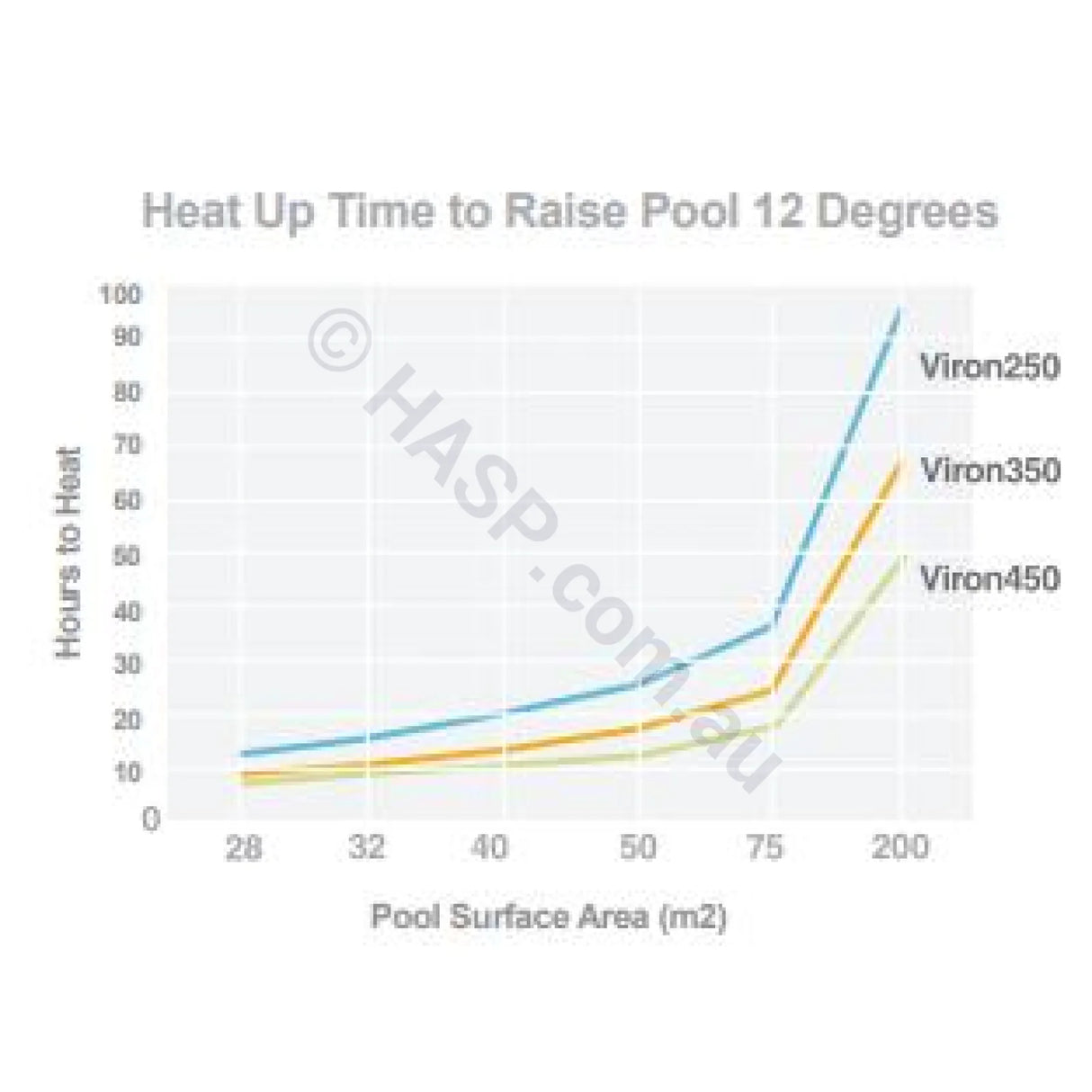 Astralpool Viron eVo 450 Gas Pool & Spa Heater - Natural Gas or LPG - Vic Only - Heater and Spa Parts