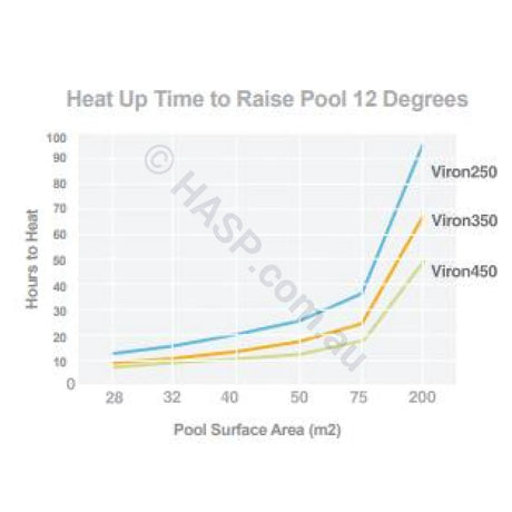 Astralpool Viron eVo 450 Gas Pool & Spa Heater - Natural Gas or LPG - Vic Only - Heater and Spa Parts
