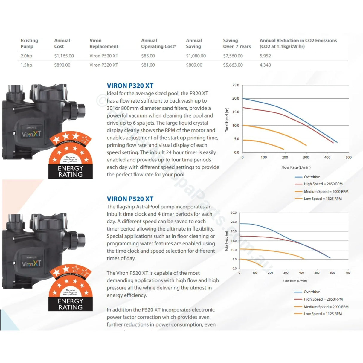 Astralpool Viron Variable Speed Pool Pumps - P320 XT and P520 XT - GENUINE - Heater and Spa Parts