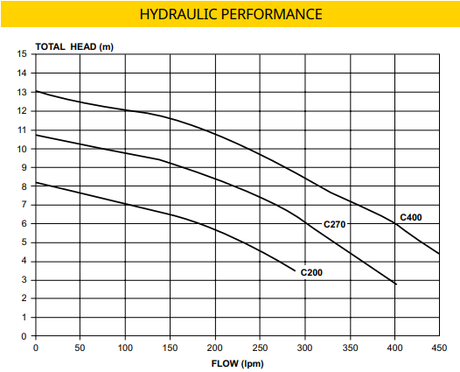 Davey Celsior Spa Bath Pumps - C270 Series - Supercedes XS250 XS300 / HB HD - 1.25HP - Heater and Spa Parts