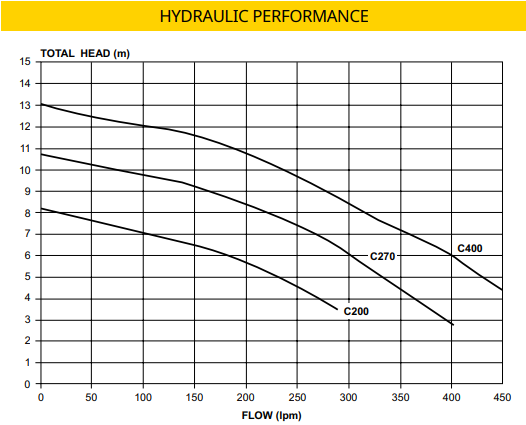 Davey Celsior Spa Bath Pumps - C270 Series - Supercedes XS250 XS300 / HB HD - 1.25HP - Heater and Spa Parts