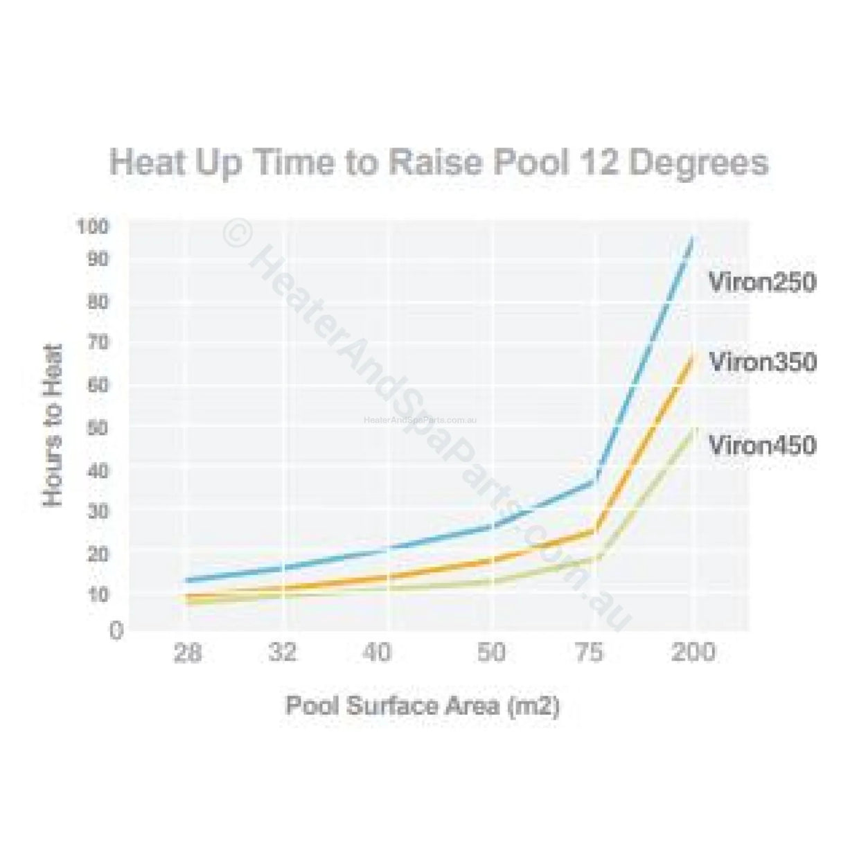 Hurlcon Astralpool Viron 550 Gas Pool & Spa Heater - Natural Gas or LPG - Heater and Spa Parts