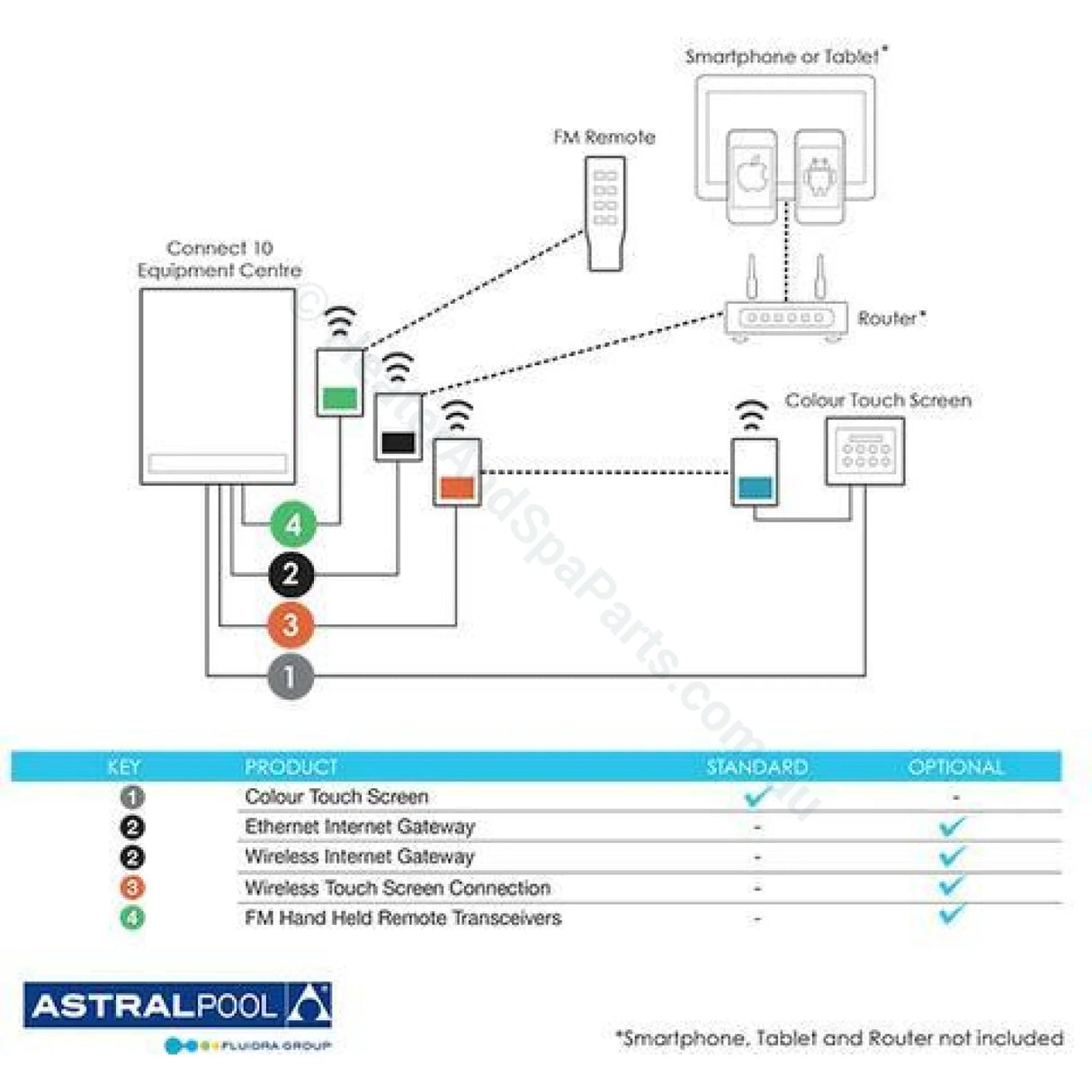 Internet Gateway for Astralpool Viron Connect 10 - Heater and Spa Parts