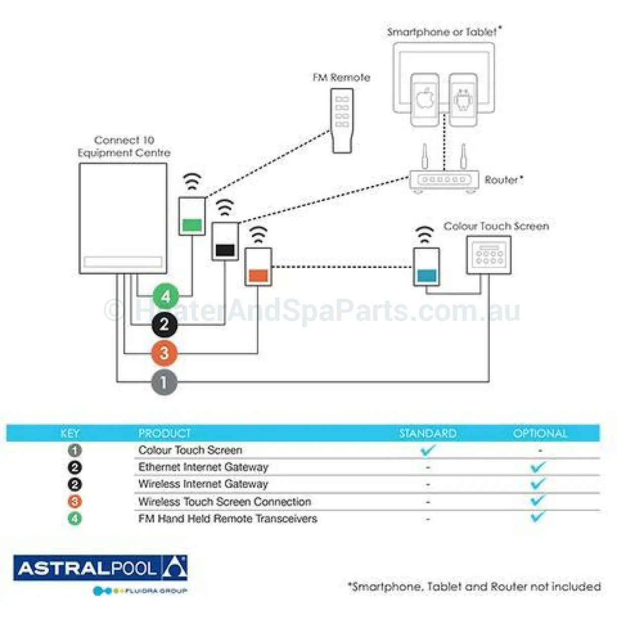 Internet Gateway for Astralpool Viron Connect 10 - Heater and Spa Parts