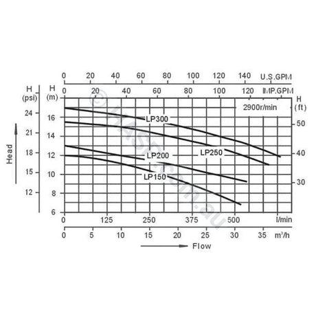 Lp250 2.5Hp - Lx Whirlpool Single-Speed Jet Booster Pump Pumps