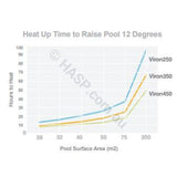 Astralpool Viron eVo 250 Gas Pool & Spa Heater - Natural Gas or LPG - Vic Only - Heater and Spa Parts