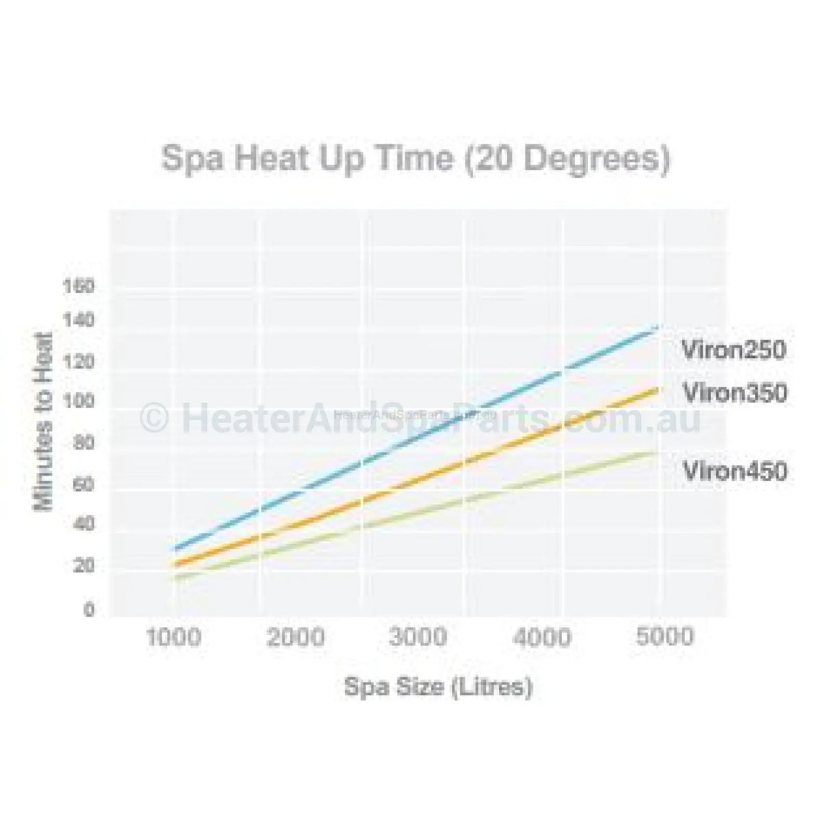 Astralpool Viron eVo 450 Gas Pool & Spa Heater - Natural Gas or LPG - Vic Only - Heater and Spa Parts