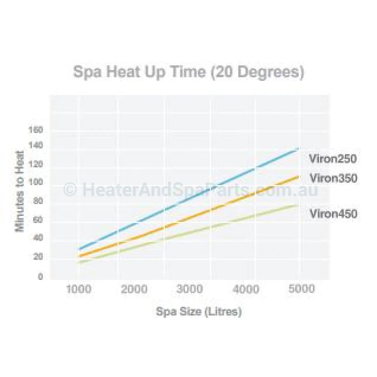 Astralpool Viron eVo 450 Gas Pool & Spa Heater - Natural Gas or LPG - Vic Only - Heater and Spa Parts