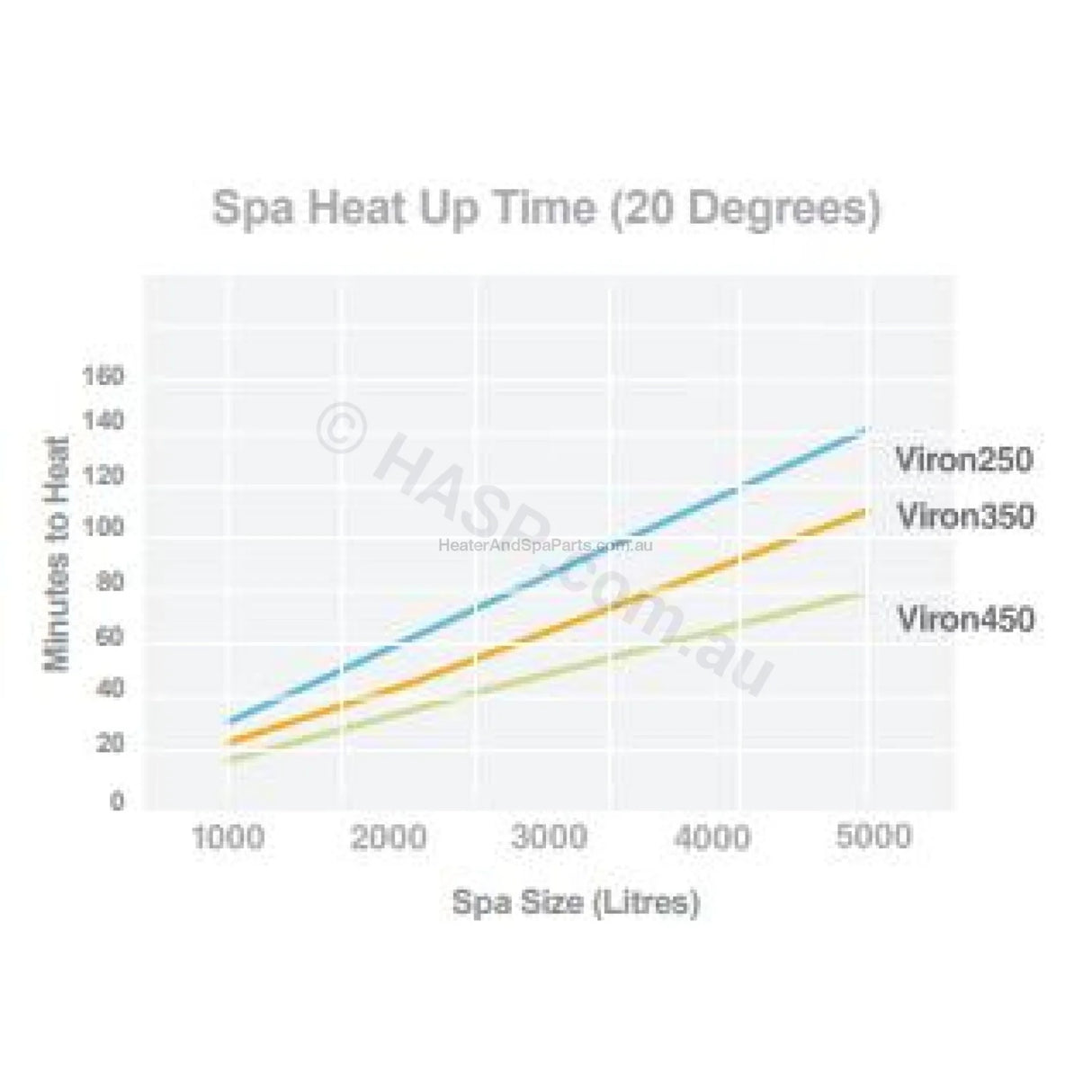 Astralpool Viron eVo 450 Gas Pool & Spa Heater - Natural Gas or LPG - Vic Only - Heater and Spa Parts