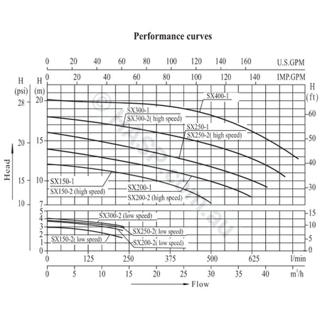 Sx250-2 - 2.5Hp 2-Speed Jet Pump Universal Spatex Spa Booster