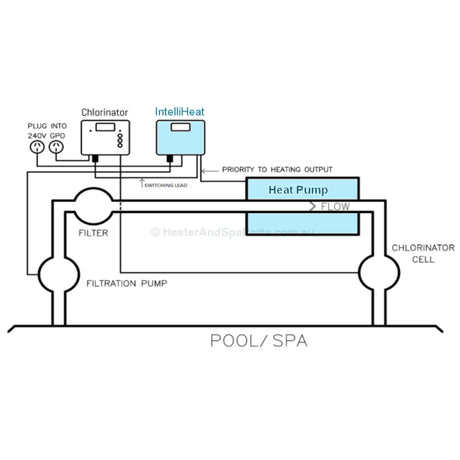 Intelli-Heat Heat Pump Controller - Pool Pump Control aka J-Box / MJ Box - Heater and Spa Parts