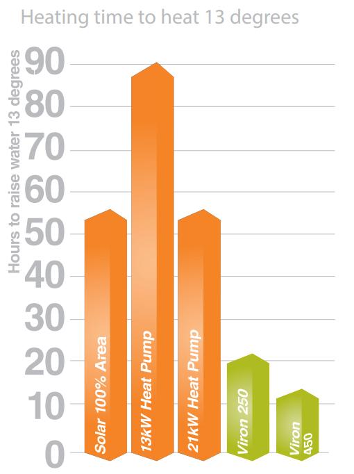 Astralpool Viron eVo 250 Gas Pool & Spa Heater - Natural Gas or LPG - Vic Only - Heater and Spa Parts
