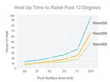 Astralpool Viron eVo 350 Gas Pool & Spa Heater - Natural Gas or LPG - Vic Only - Heater and Spa Parts
