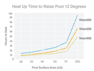 Astralpool Viron eVo 350 Gas Pool & Spa Heater - Natural Gas or LPG - Vic Only - Heater and Spa Parts
