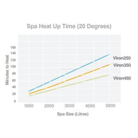 Hurlcon Astralpool Viron 550 Gas Pool & Spa Heater - Natural Gas or LPG - Heater and Spa Parts