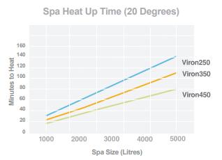 Astralpool Viron eVo 350 Gas Pool & Spa Heater - Natural Gas or LPG - Vic Only - Heater and Spa Parts