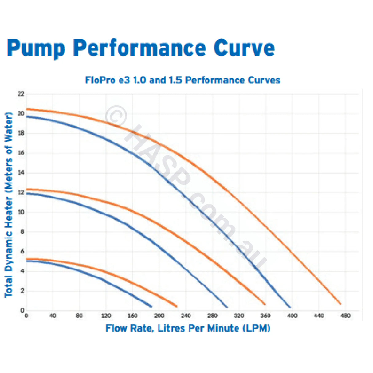 Zodiac FloPro E3 Pool Pump