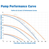 Zodiac FloPro E3 Pool Pump