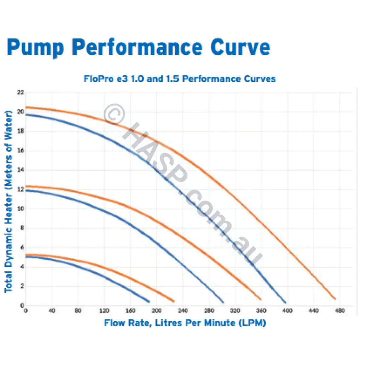 Zodiac FloPro E3 Pool Pump