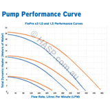 Zodiac FloPro E3 Pool Pump